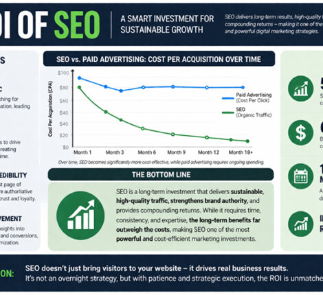 The ROI Of SEO